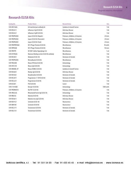 Research ELISA Kits - BioNova