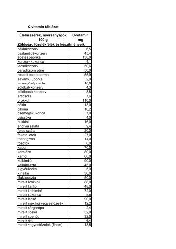 C-vitamin táblázat Élelmiszerek, nyersanyagok 100 g C-vitamin mg ...
