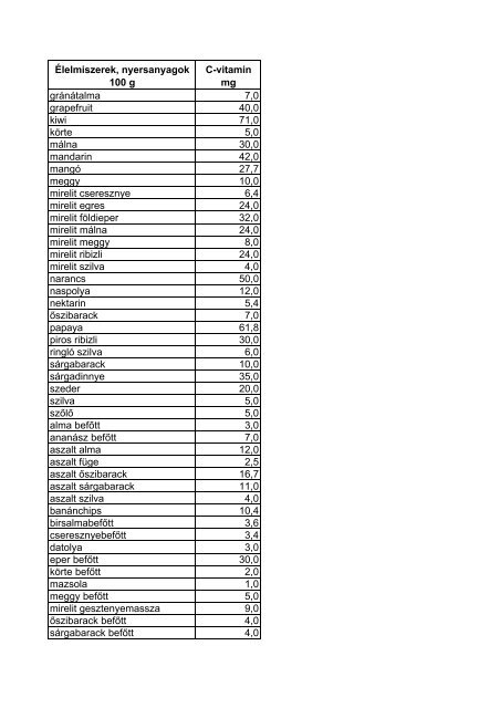 C-vitamin táblázat Élelmiszerek, nyersanyagok 100 g C-vitamin mg ...