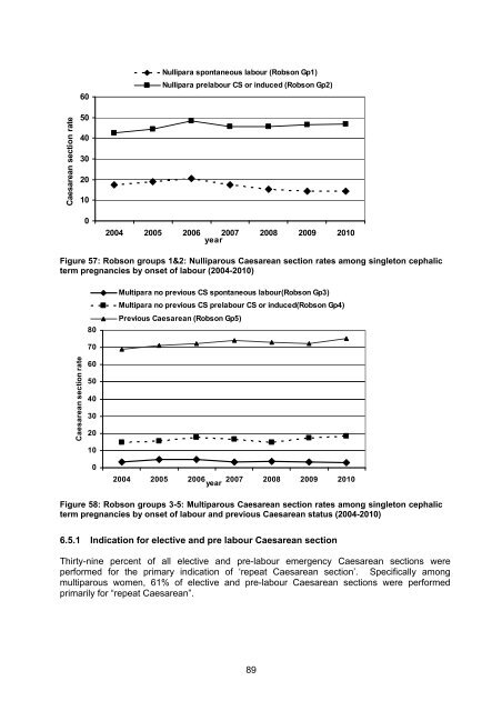 National Women's Annual Clinical Report 2010