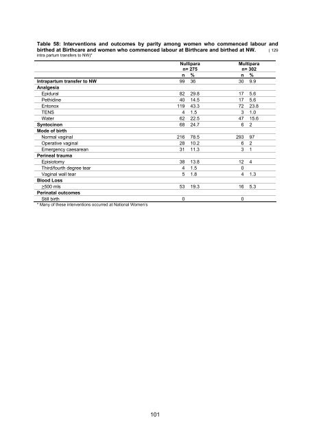 National Women's Annual Clinical Report 2010