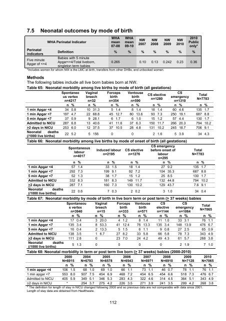 National Women's Annual Clinical Report 2010