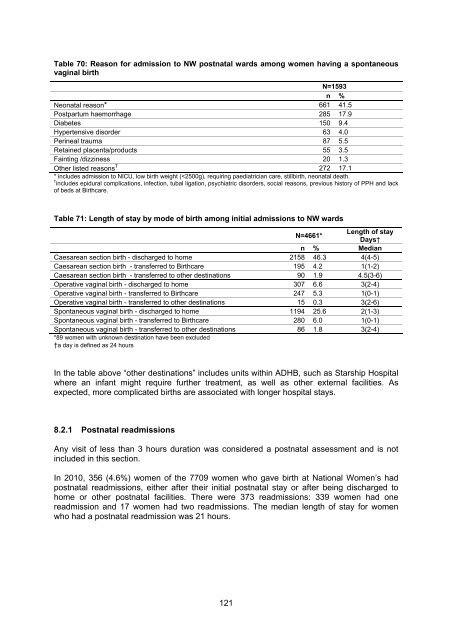 National Women's Annual Clinical Report 2010