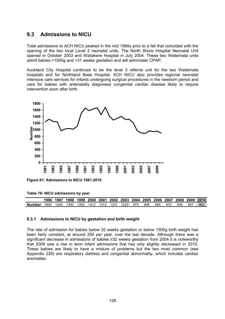 National Women's Annual Clinical Report 2010