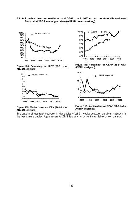 National Women's Annual Clinical Report 2010