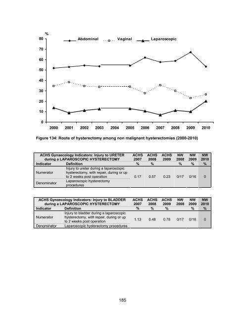 National Women's Annual Clinical Report 2010