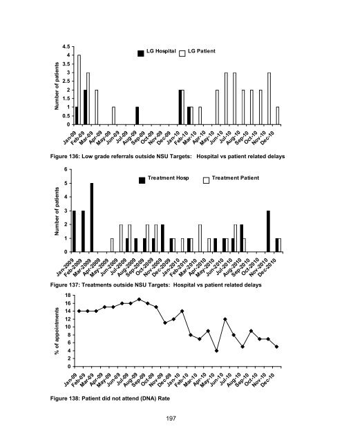 National Women's Annual Clinical Report 2010