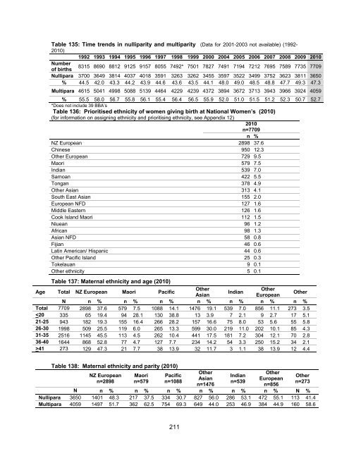 National Women's Annual Clinical Report 2010