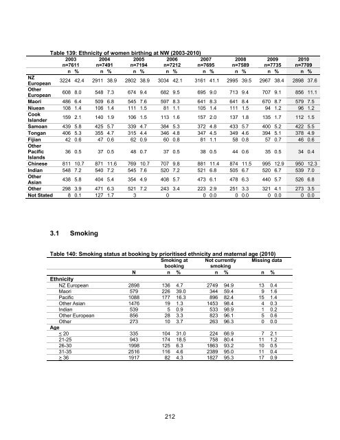 National Women's Annual Clinical Report 2010