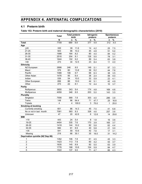 National Women's Annual Clinical Report 2010