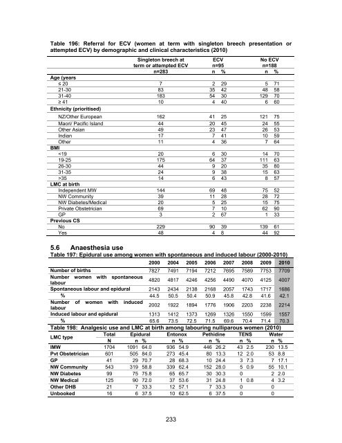 National Women's Annual Clinical Report 2010