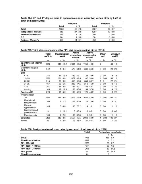 National Women's Annual Clinical Report 2010