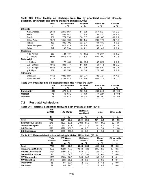 National Women's Annual Clinical Report 2010