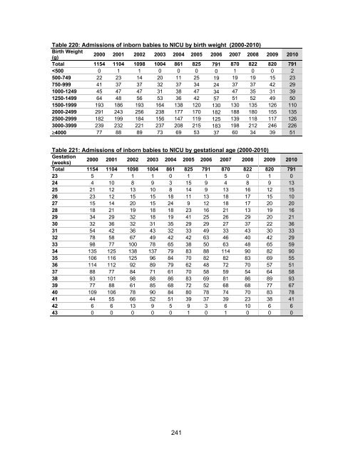 National Women's Annual Clinical Report 2010