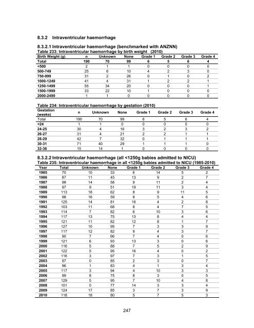 National Women's Annual Clinical Report 2010