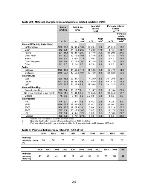 National Women's Annual Clinical Report 2010