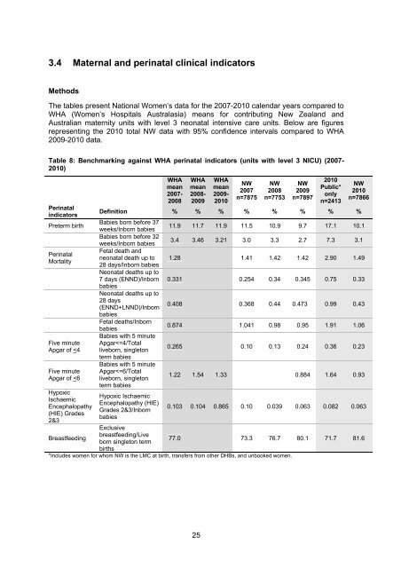 National Women's Annual Clinical Report 2010