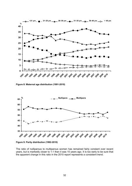 National Women's Annual Clinical Report 2010