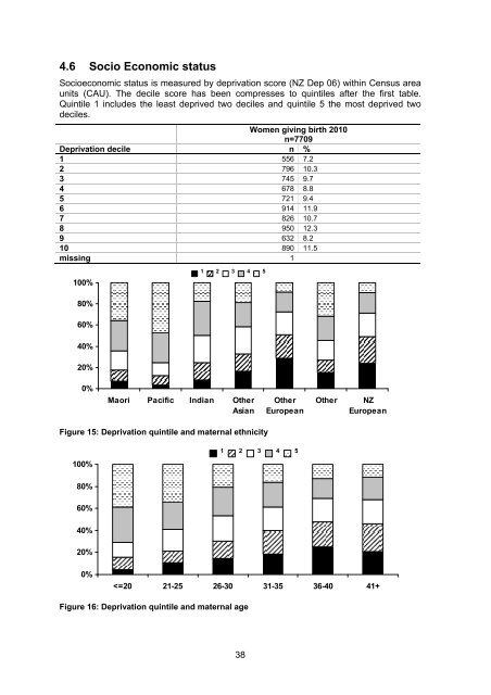 National Women's Annual Clinical Report 2010