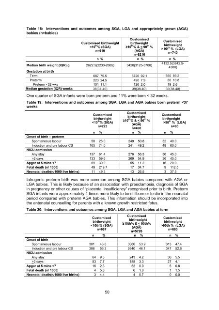 National Women's Annual Clinical Report 2010