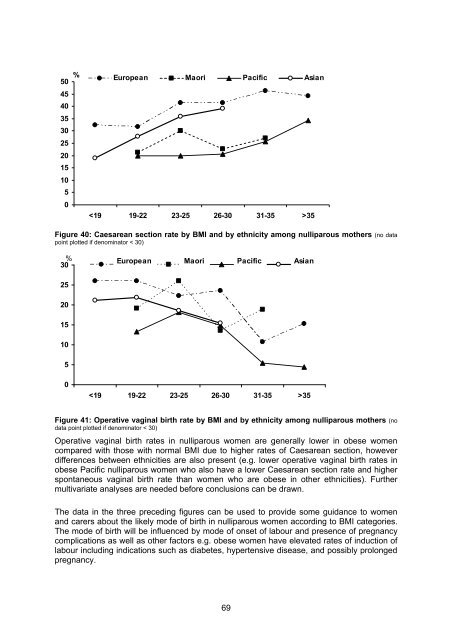 National Women's Annual Clinical Report 2010