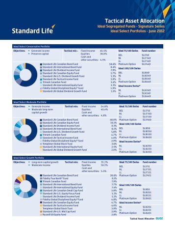 Tactical asset allocation - Ideal Seg Funds (6472) - Standard Life