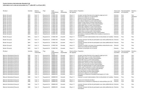 Fonds d'actions internationales Standard Life Information sur le vote ...
