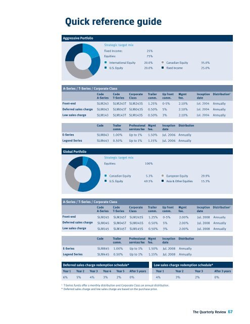 Standard Life Canadian Equity Class