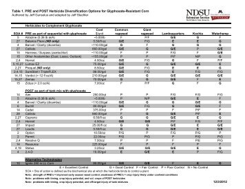 PRE and POST Herbicide Diversification Options for Glyphosate ...