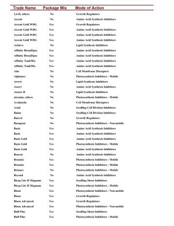 Herbicide Trade Name and Mode of Action