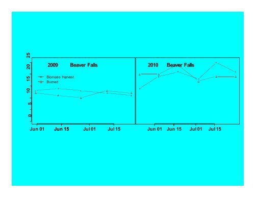 Comparison of Biomass Harvest and Spring Prescribed Burns in ...