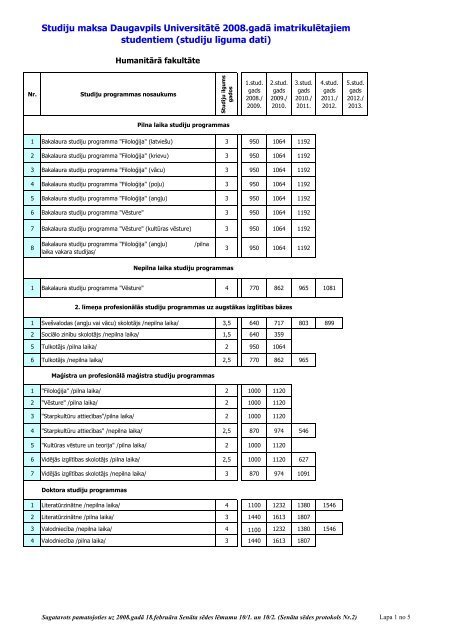 Studiju maksa Daugavpils Universitātē 2008.gadā imatrikulētajiem ...