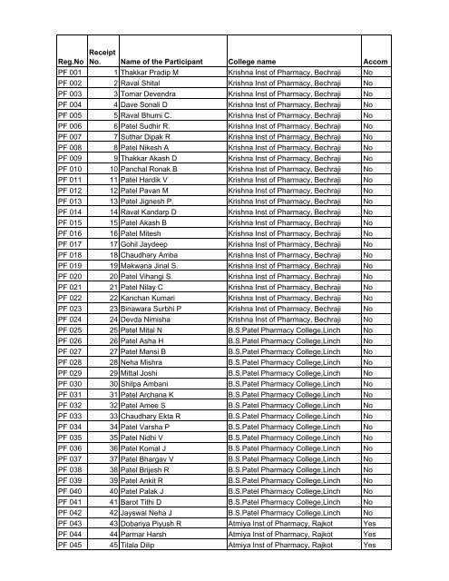 Reg.No Receipt No. Name of the Participant College name Accom ...