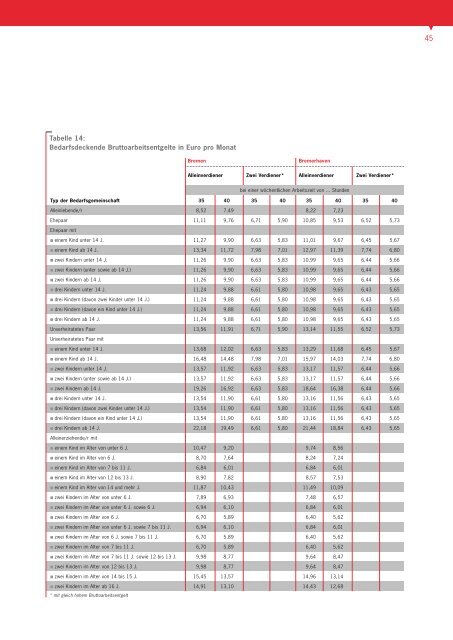 Armutsbericht 2006 - bei der Arbeitnehmerkammer Bremen