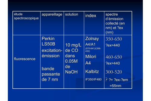 En relation avec Milori,spectre d'émission de fluorescence