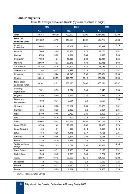 Migration in the Russian Federation: A Country Profile 2008 - EU ...