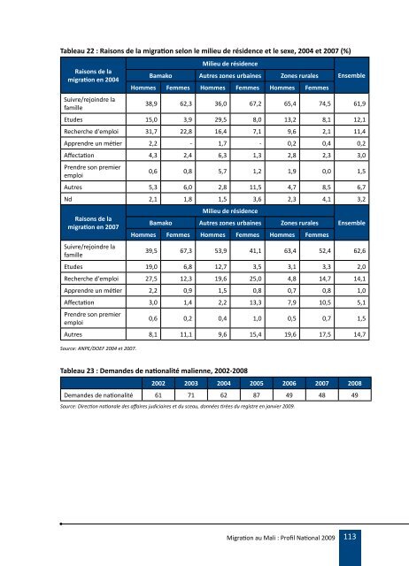 Migration au Mali : Profil National 2009 - IOM Publications