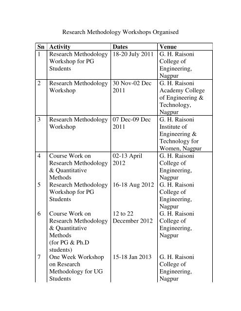 Research Methodology Workshops Organised Sn Activity Dates Research Methodology Workshops Organised Sn Activity Dates