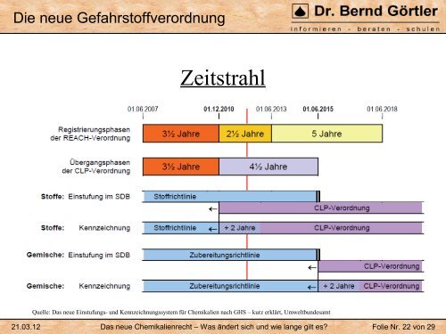 Das neue Chemikalienrecht â Was Ã¤ndert sich und wie