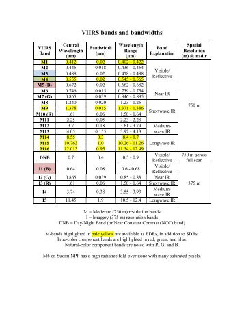 VIIRS bands and bandwidths - RAMMB