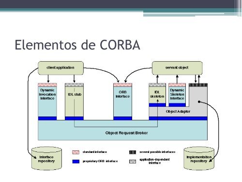 Arquitectura común de broker de peticiones de objetos