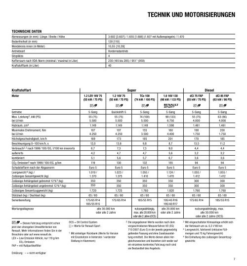 Renault twingo twingo twingo PReise und ausstattungen