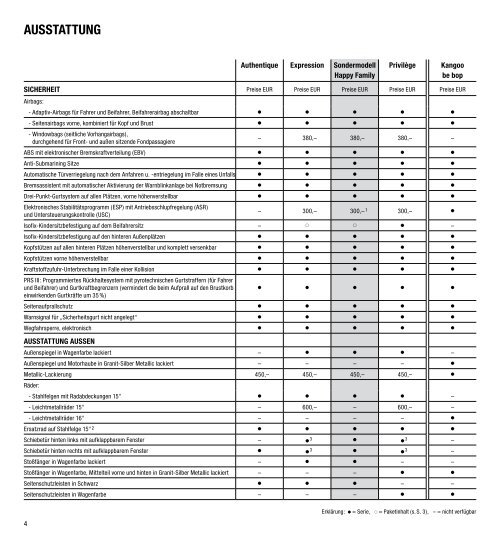 Renault kangoo Renault kangoo Be Bop pReise und ausstattungen