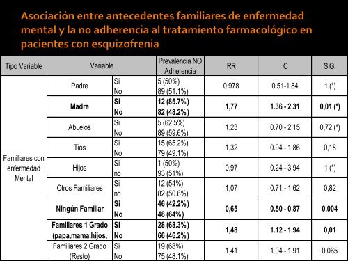 Prevalencia y Factores Asociados a la No Adherencia al ...