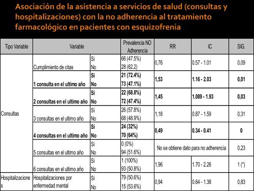 Prevalencia y Factores Asociados a la No Adherencia al ...