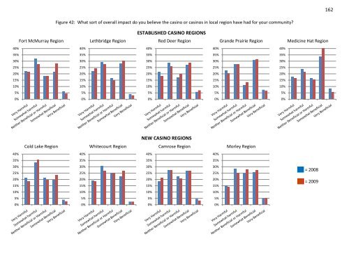 gambling in alberta - Research Services - University of Lethbridge