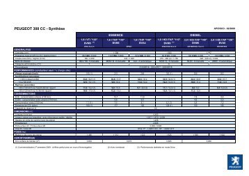 PEUGEOT 308 CC - Synthèse - Seb66playa.free.fr