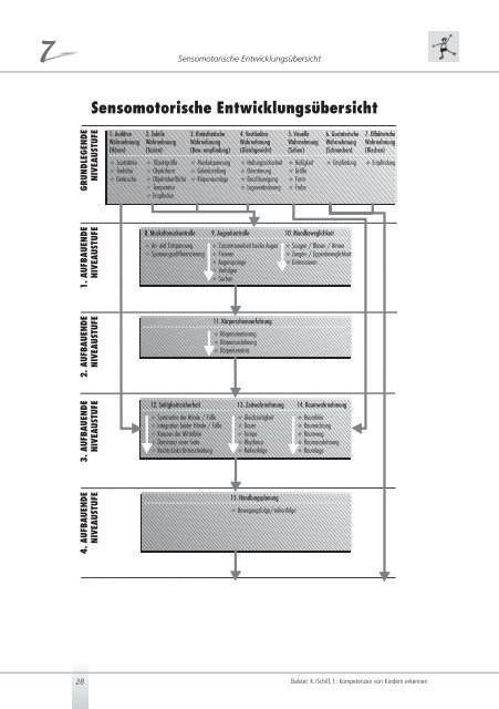 Kompetenzen von Kindern erkennen - Praktisches ... - Sichere Kita