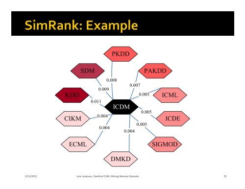 PageRank and Similar Ideas - SNAP - Stanford University