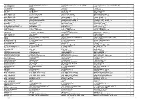 Software Use Analyses Software Catalog 22 (March) - BigFix ...